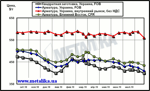 Расценки на арматуру: украинские экспортные, украинские внутренние и мировые