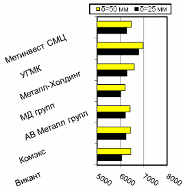 Расценки на толстолистовой г/к прокат, Киев