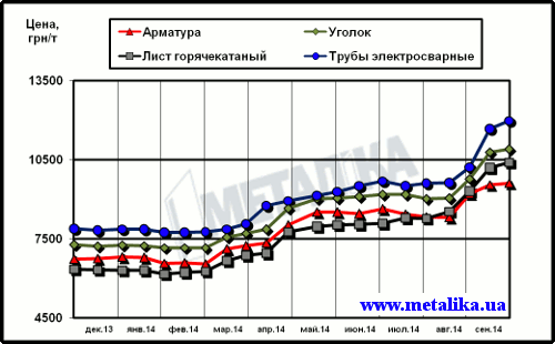 Динамика расценок на отдельные виды металлопроката в Украине