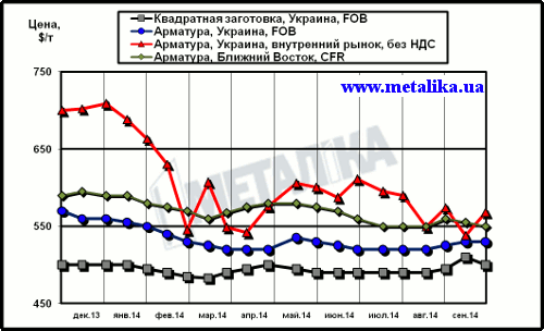 Сравнительная динамика цен на длинномерный прокат: украинских экспортных, украинских внутренних и мировых