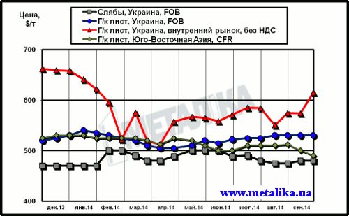 Сравнительная динамика цен на плоский прокат: украинских экспортных, украинских внутренних и мировых