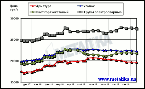 Цены на металлопродукцию в Украине