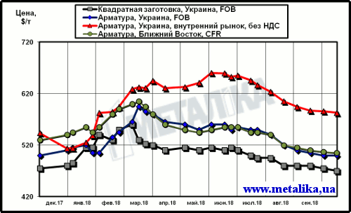 Расценки на арматуру: украинские экспортные, украинские внутренние и мировые
