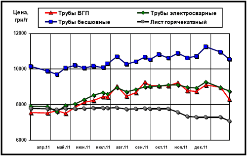 Расценки украинского рынка на трубы и г/к лист