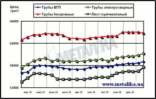 Расценки на трубы и г/к лист в Украине (для партии металла массой 5 т, с НДС)