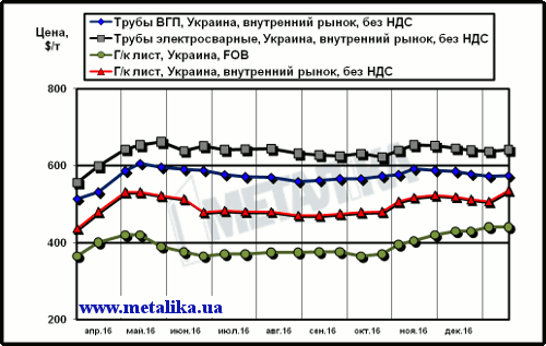 Сравнение экспортных цен на лист и украинских расценок на трубы