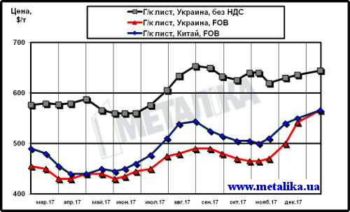 Сравнение динамики расценок на г/к лист в Китае и в Украине