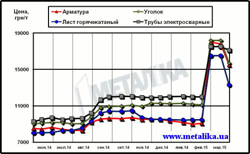 Динамика расценок на отдельные виды металлопроката в Украине