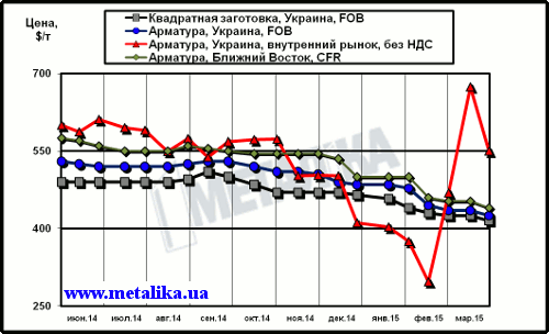 Сравнительная динамика цен на длинномерный прокат: украинских экспортных, украинских внутренних и мировых