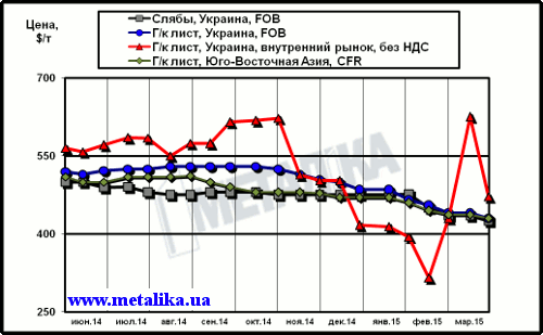 Сравнительная динамика цен на плоский прокат: украинских экспортных, украинских внутренних и мировых