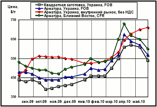 Сравнительная динамика экспортных расценок украинских производителей, цен рынка Ближнего Востока и внутренних цен на арматуру