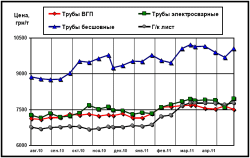 Расценки украинского рынка на трубы и г/к лист 