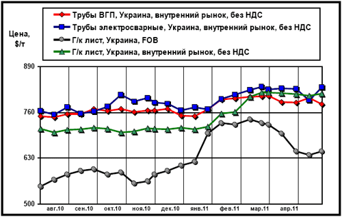 Сравнительная динамика экспортных цен на плоский прокат и внутренних расценок на трубы