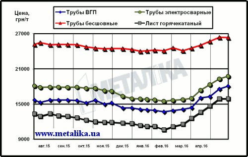 Расценки на трубы и г/к лист в Украине (для партии металла массой 5 т, с НДС)