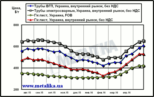 Сравнение экспортных цен на лист и украинских расценок на трубы