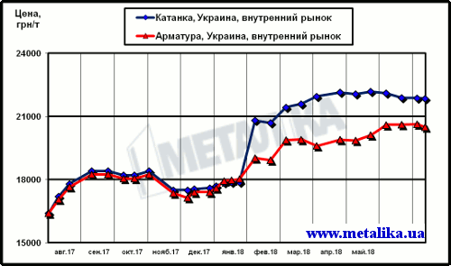 Украинские цены на арматуру и катанку (для партии металла массой 5 т, с НДС)