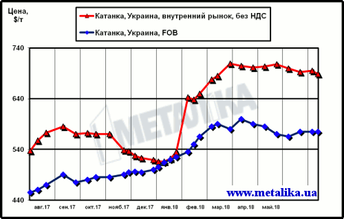 Сравнение цен внутреннего рынка (без НДС) и экспортных расценок на катанку