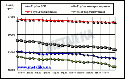 Расценки на трубы и г/к лист в Украине (для партии металла массой 5 т, с НДС)