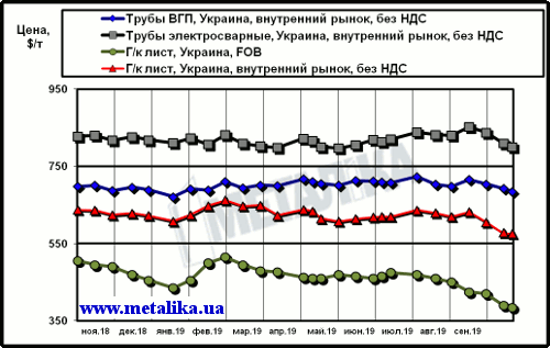 Сравнение экспортных цен на лист и украинских расценок на трубы