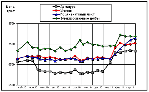 Динамика расценок на отдельные виды металлопроката в Украине