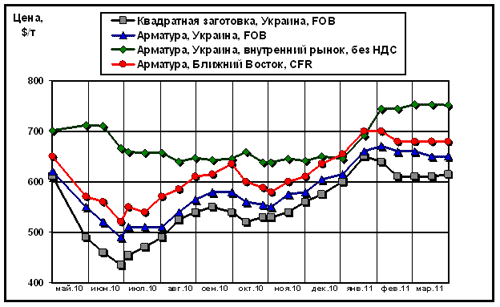 Сравнительная динамика цен на длинномерный прокат