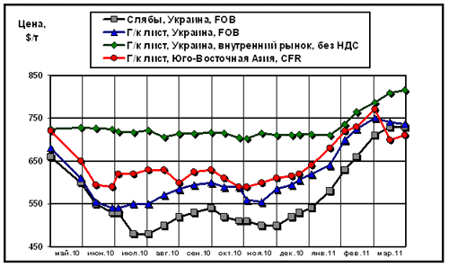 Сравнительная динамика цен на плоский прокат