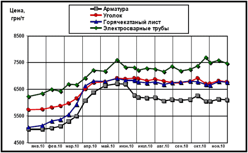 Динамика расценок на отдельные виды металлопроката в Украине