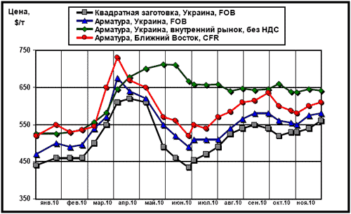 Сравнительная динамика цен на длинномерный прокат