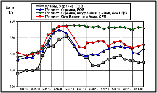 Сравнительная динамика цен на плоский прокат