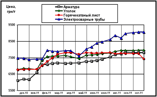 Динамика расценок на отдельные виды металлопроката в Украине