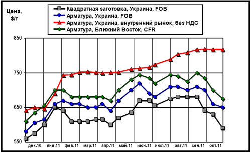 Сравнительная динамика цен на длинномерный прокат