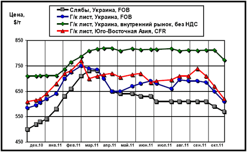 Сравнительная динамика цен на плоский прокат