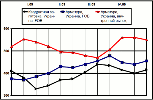 Сравнительная динамика экспортных цен и внутренних расценок на арматуру