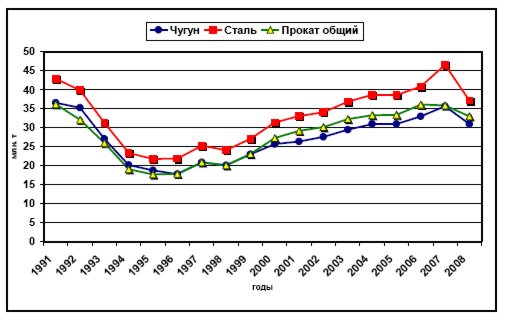 Производство продукции черной металлургии в Украине