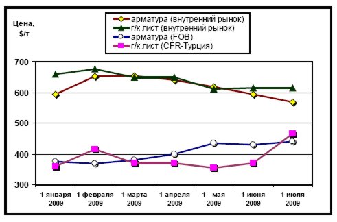 Динамика цен на арматуру и г/к лист 