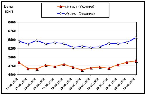 Динамика расценок на плоский прокат в Украине