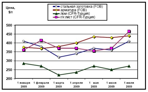 Динамика цен на стальную заготовку, арамтуру, лом и г/к лист