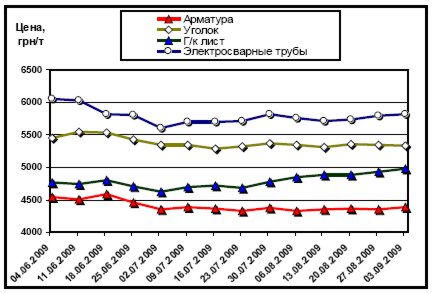 Динамика расценок на отдельные виды металлопроката в Украине