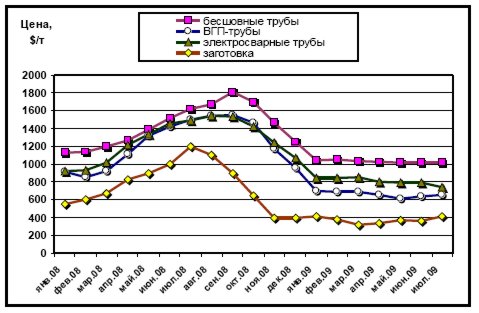 Динамика цен на трубную продукцию