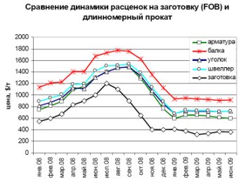Динамика цен на заготовку и длинномерный прокат
