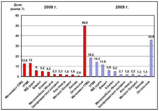 Доля рынка, занимаемая крупнейшими металлотрейдерами