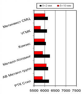 Расценки на арматурный прокат, Харьков