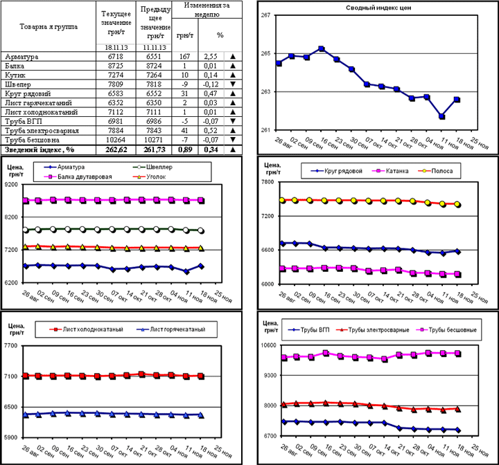 Динамика цен на металлопрокат - 15 ноября 2013 г.