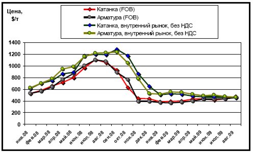 Динамика расценок внутреннего рынка на катанку и арматуру