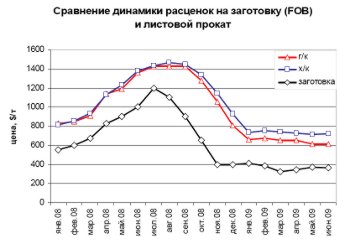 Динамика цен на заготовку и листовой прокат