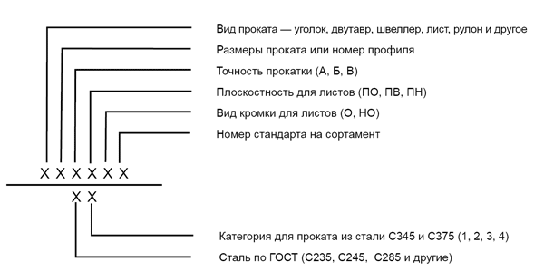 Схема условного обозначения проката