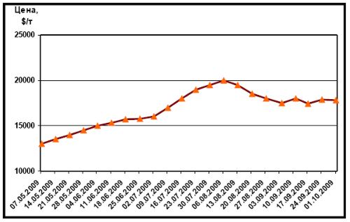 Динамика расценок LME на никель