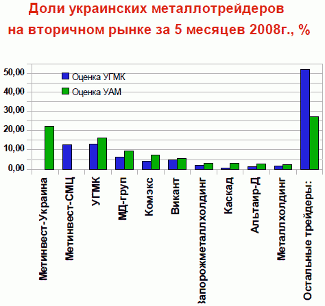 Доли украинских металлотрейдеров 2008 г