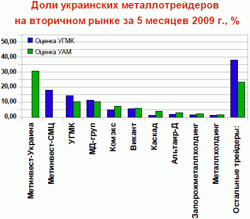Доли украинских металлотрейдеров 2009 г.
