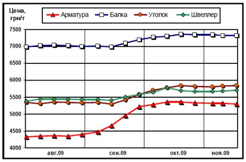 Расценки длинномерного проката